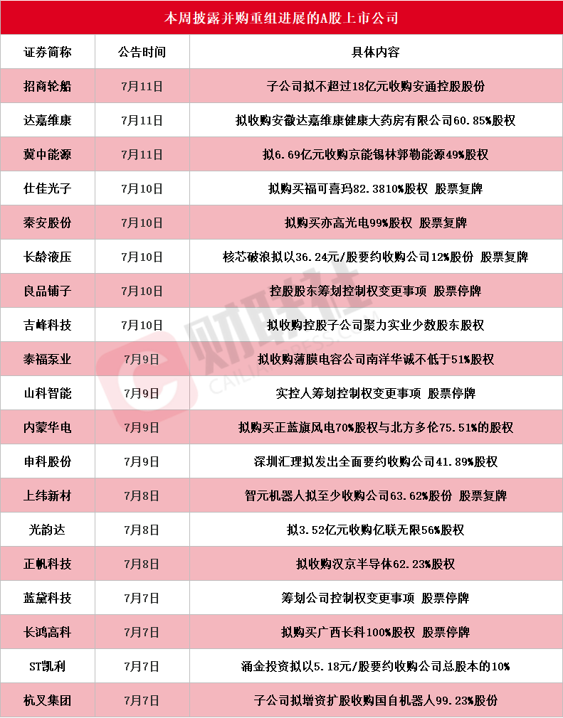 龙头20CM三连板! 本周披露并购重组进展的A股名单一览