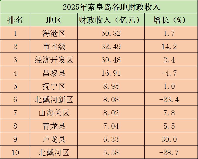 秦皇岛2025年各地财政表现来了！2025年秦皇岛地方财政收入为174.7亿