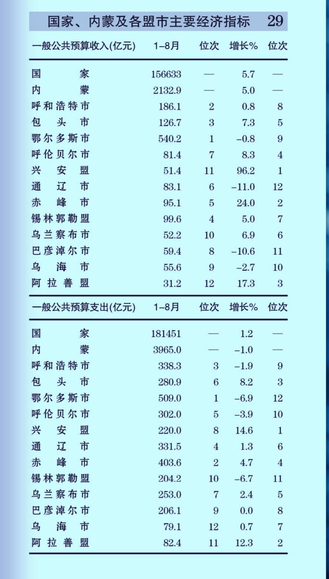 1-8月份内蒙古各盟市地方财政收入揭榜：锡林郭勒逼近百亿赤峰远超通辽