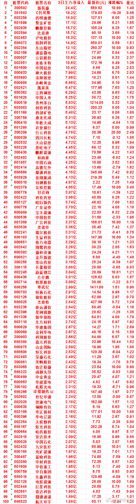 7月15日，前3天主力买入的50名单一览！