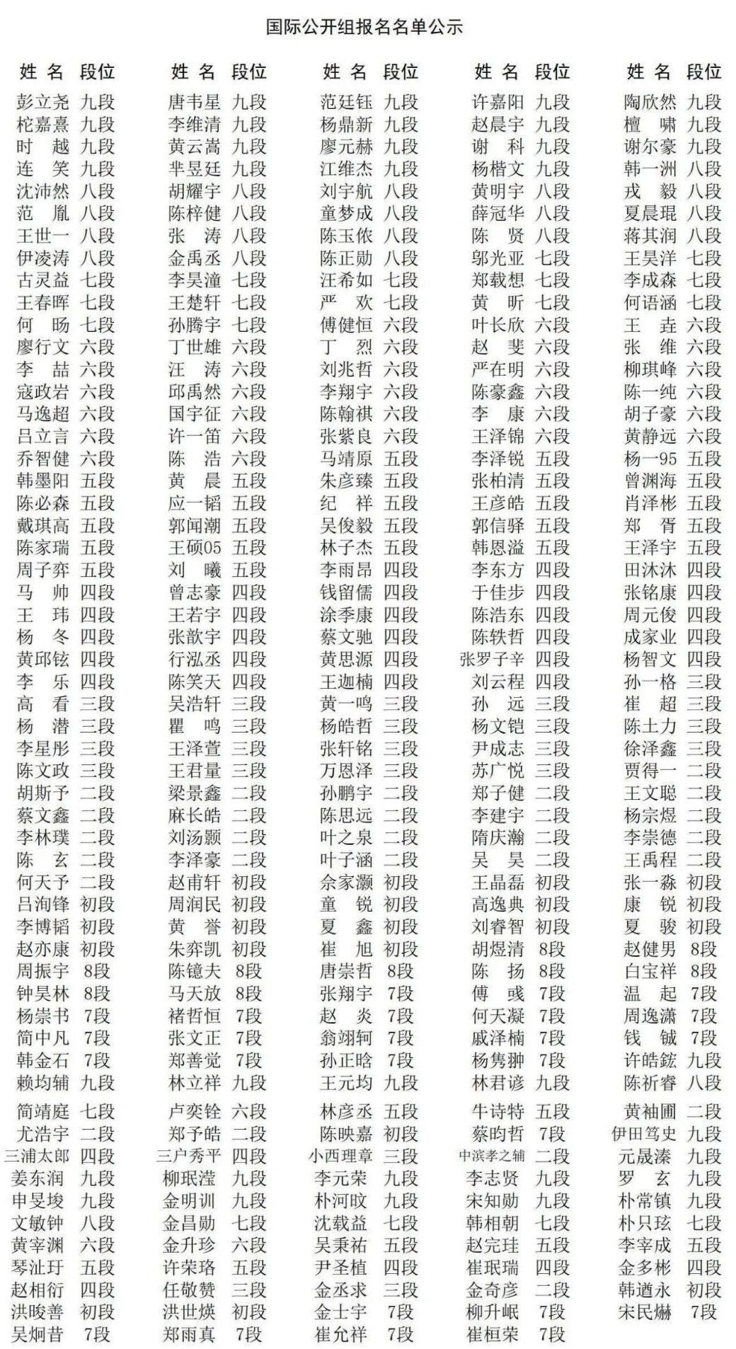 第三届衢州烂柯杯世界围棋公开赛国际预选赛报名名单发布，韩国正常报名参加，柯洁未在