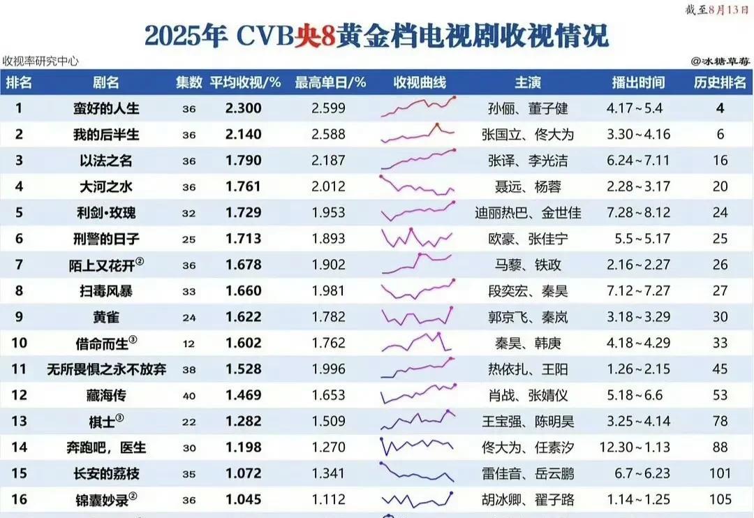 《生万物》三集连播上线即发力，首播CVB直接冲到1.87，势头相当猛！按昨天酷云