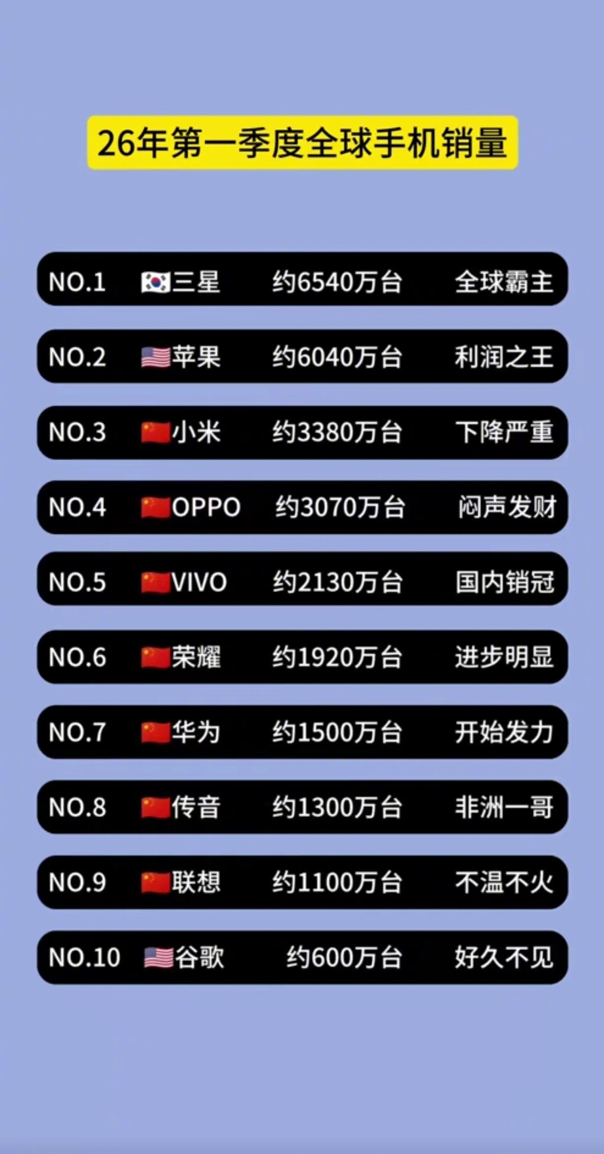 第一季度全球手机销量，三星霸榜第一