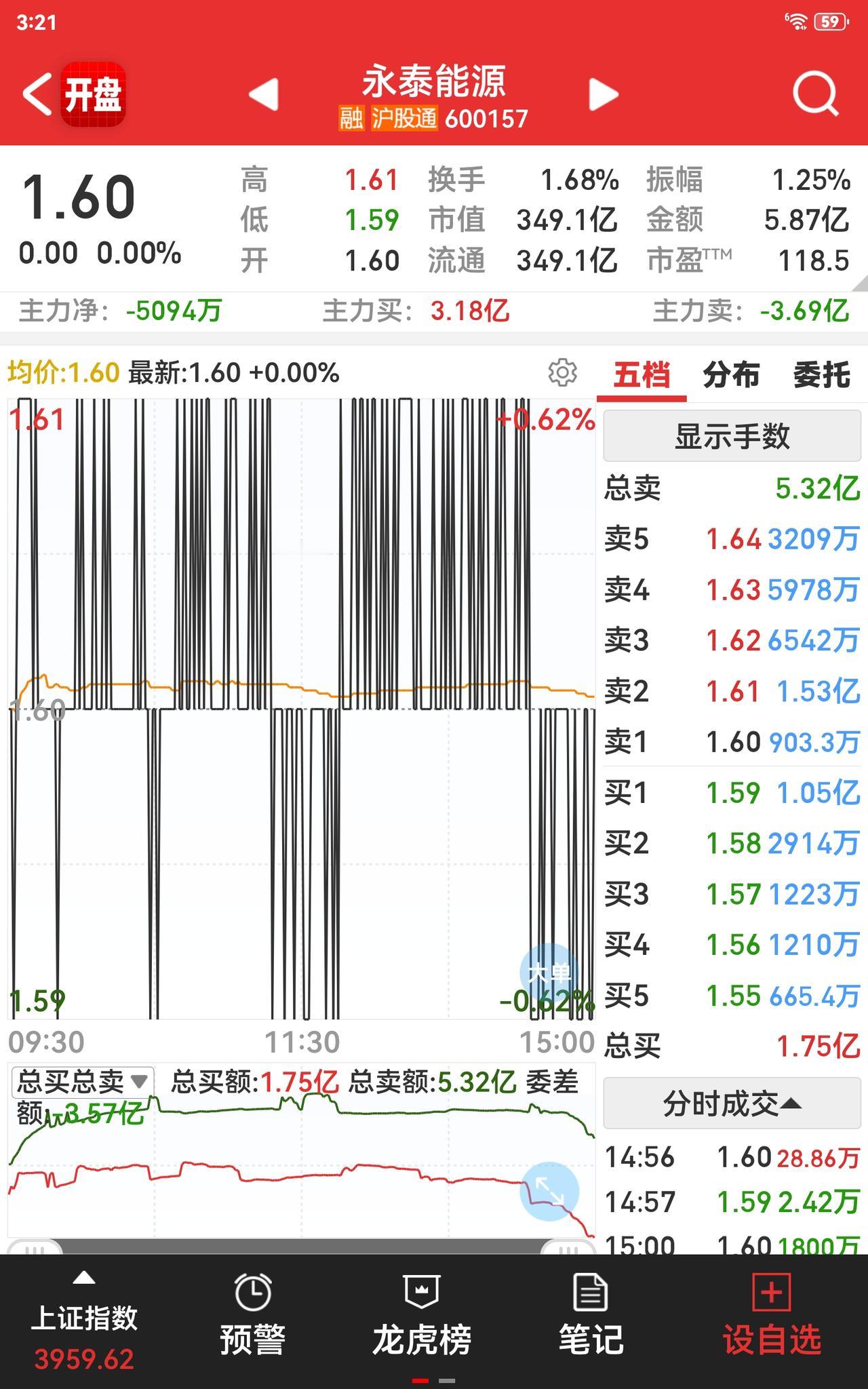 这样的永泰，千言万语也诉不尽心中的酸楚。从1.28到1.41，股价盘整了许久，好