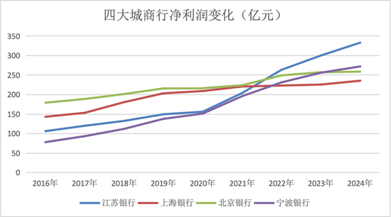 金融人·事|城商行四强争霸: 新格局初现