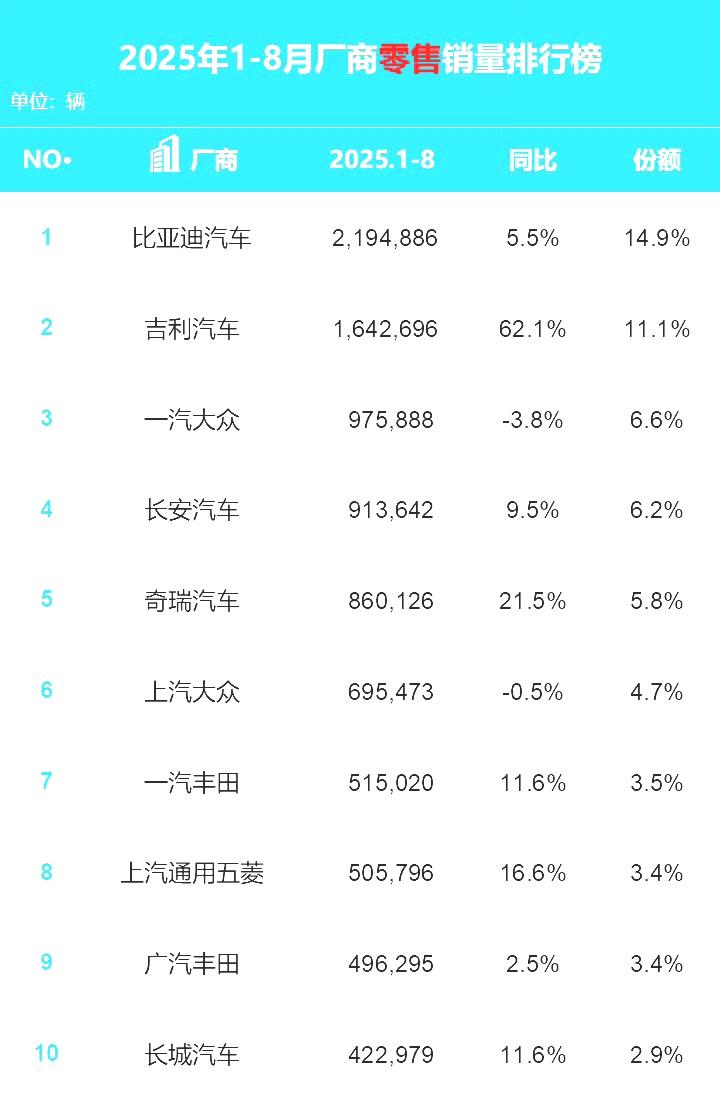 今年1-8月汽车行业销量排行榜:1，最大的看点在于，吉利超过了一汽大众，成为国