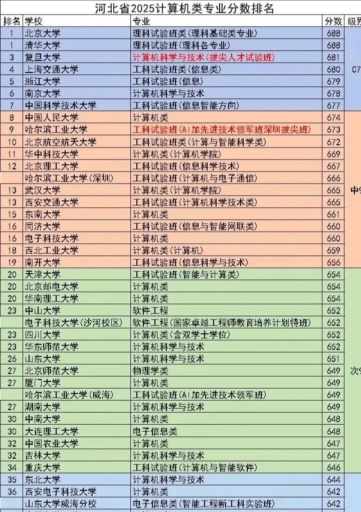 河北省2025计算机类专业全国39所985投档线出炉，你觉得实至名归嘛？清北华