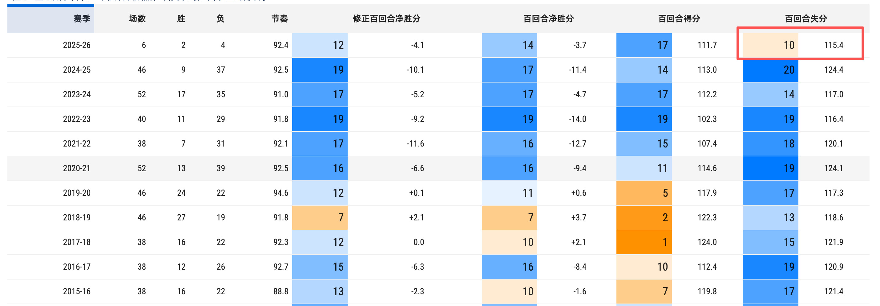 福建男篮这赛季有个进步，是体现在他们的防守上，百回合失分从往年的联盟垫底水平，提