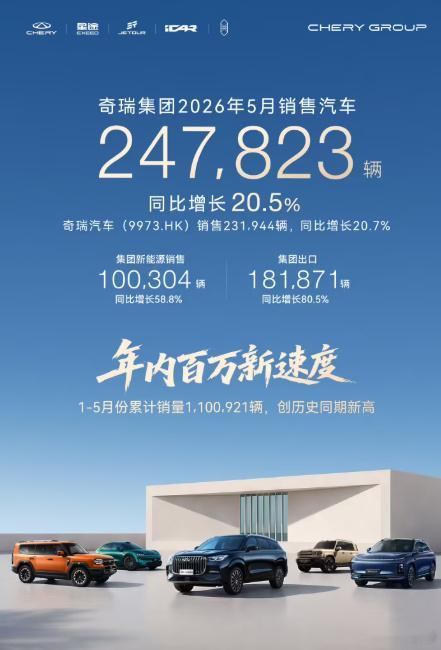 奇瑞集团5月销售247823辆吉利5月销量237637辆奇瑞5月份出口18.2