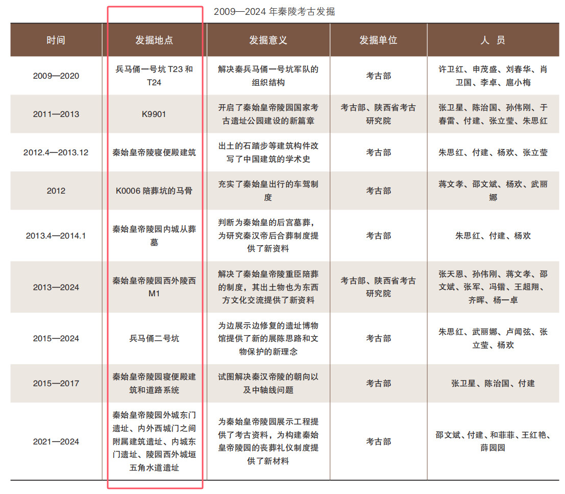 秦始皇陵为什么不挖¹帝陵太大了，发掘一直在发掘。图1是这些年的发掘地点总结！²