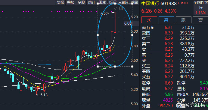狂拉银行，这是中国银行的走势，我勒个去