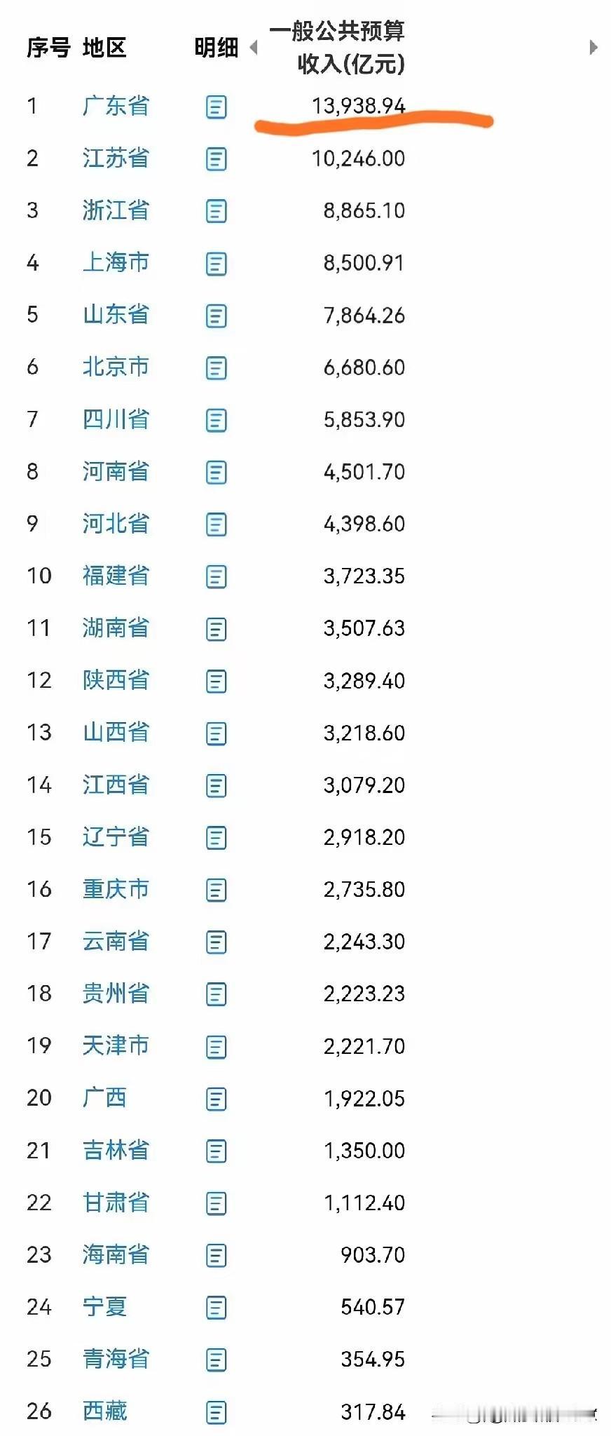 相比各省2025年GDP，2025年地方财政收入才是真金白银啊！2025年