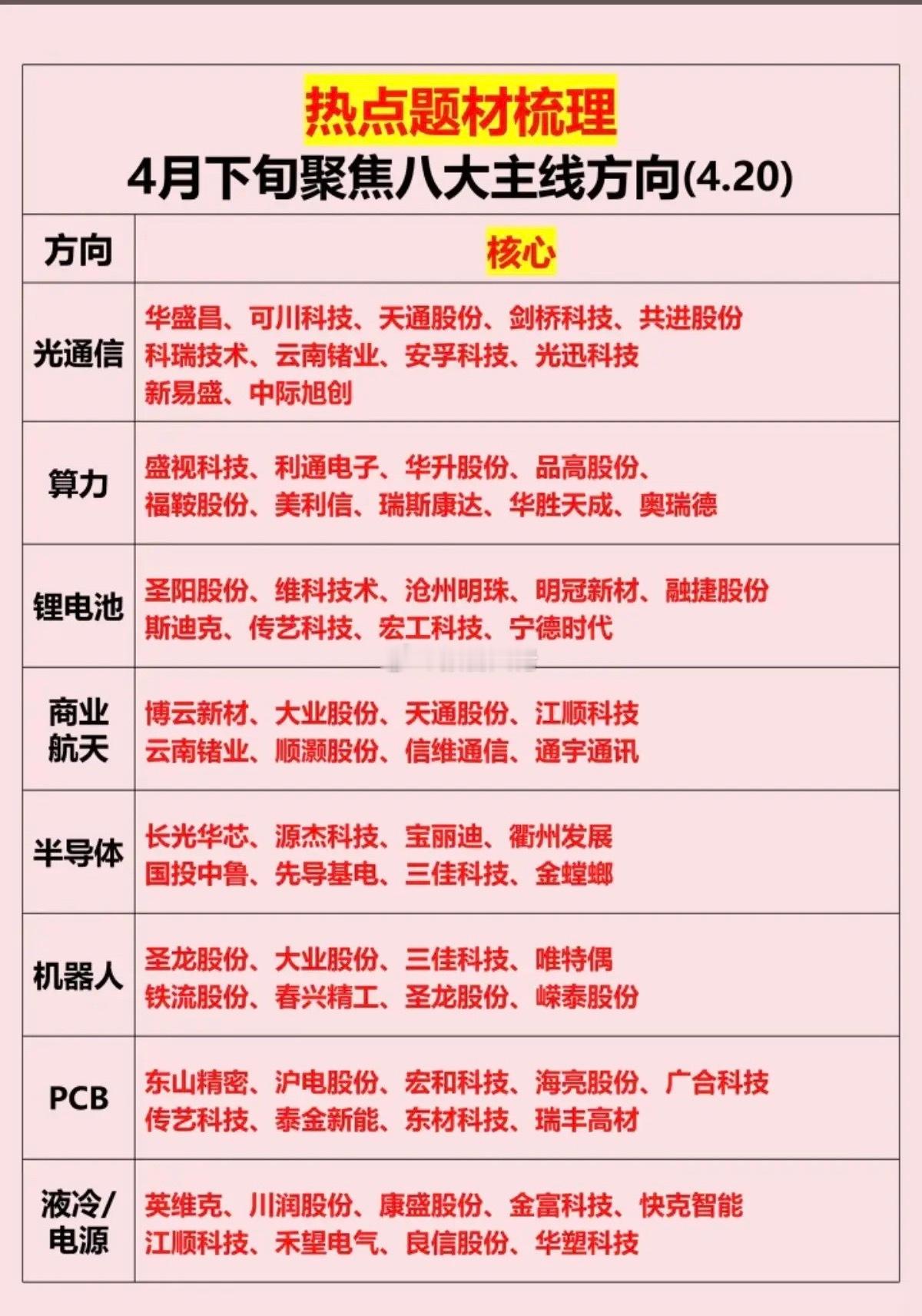 四月下旬，聚焦八大主线！