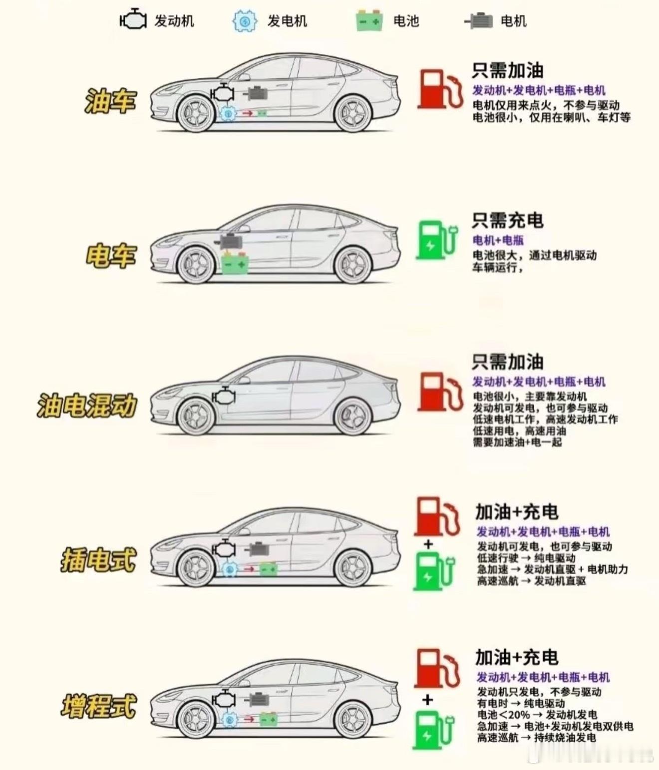 其实就是分三类：油车、电车、混动车​​​