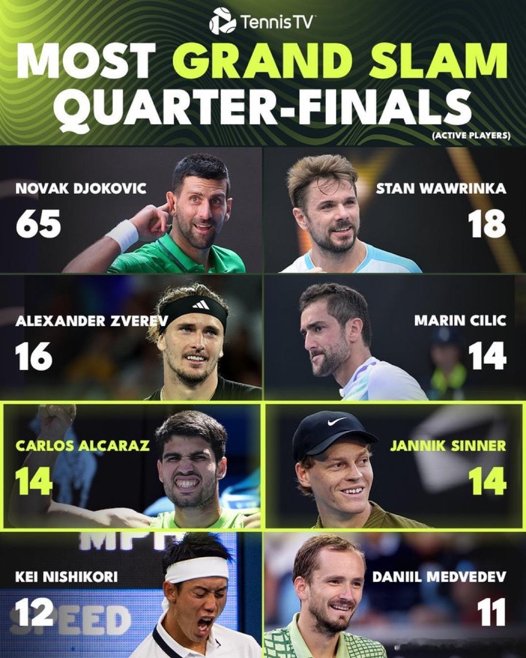 冷知识：现役大满贯男单8强次数排名前8的是？1️⃣德约科维奇652️⃣瓦林卡18