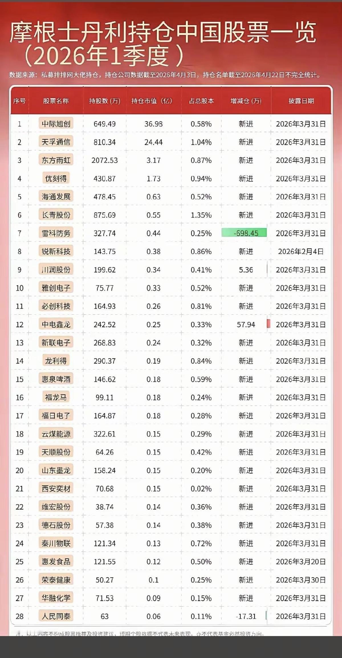 26年一季度：摩根士丹利，持仓A股名单！主要集中在：光通信模块CPO、机器人