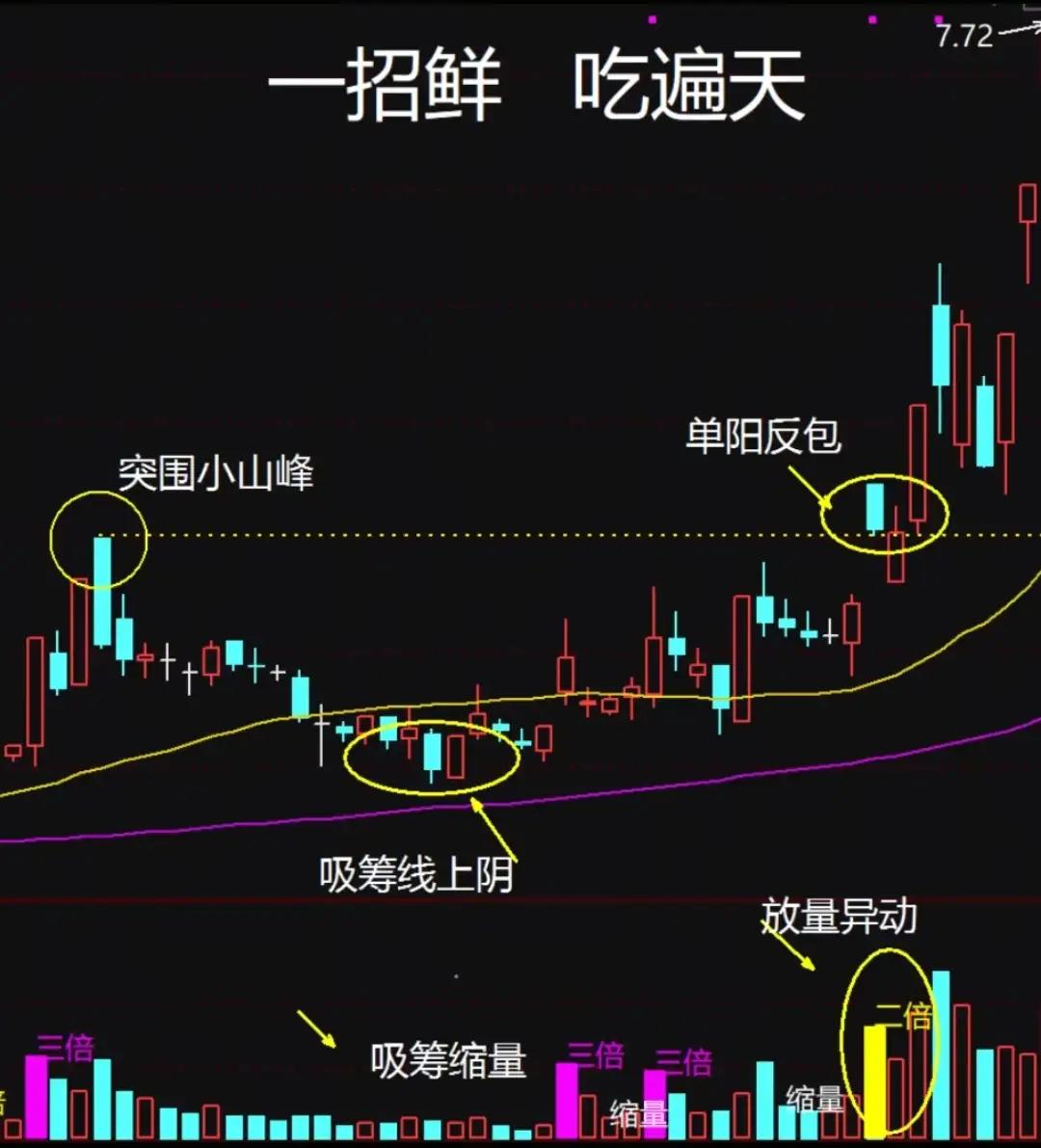 裸K抓主升浪4步法散户亏在工具多，裸K战法只靠K线+量能，抓主力起爆点。