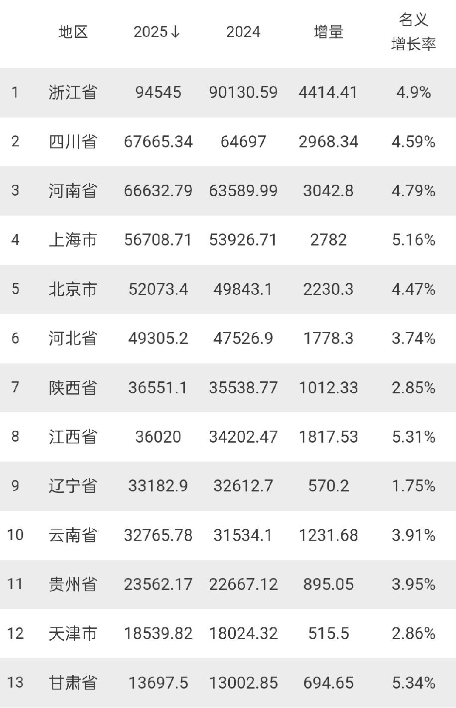 13个省市2025年GDP出炉：辽宁增速垫底、江西有望赶超陕西、河北未能突破5万