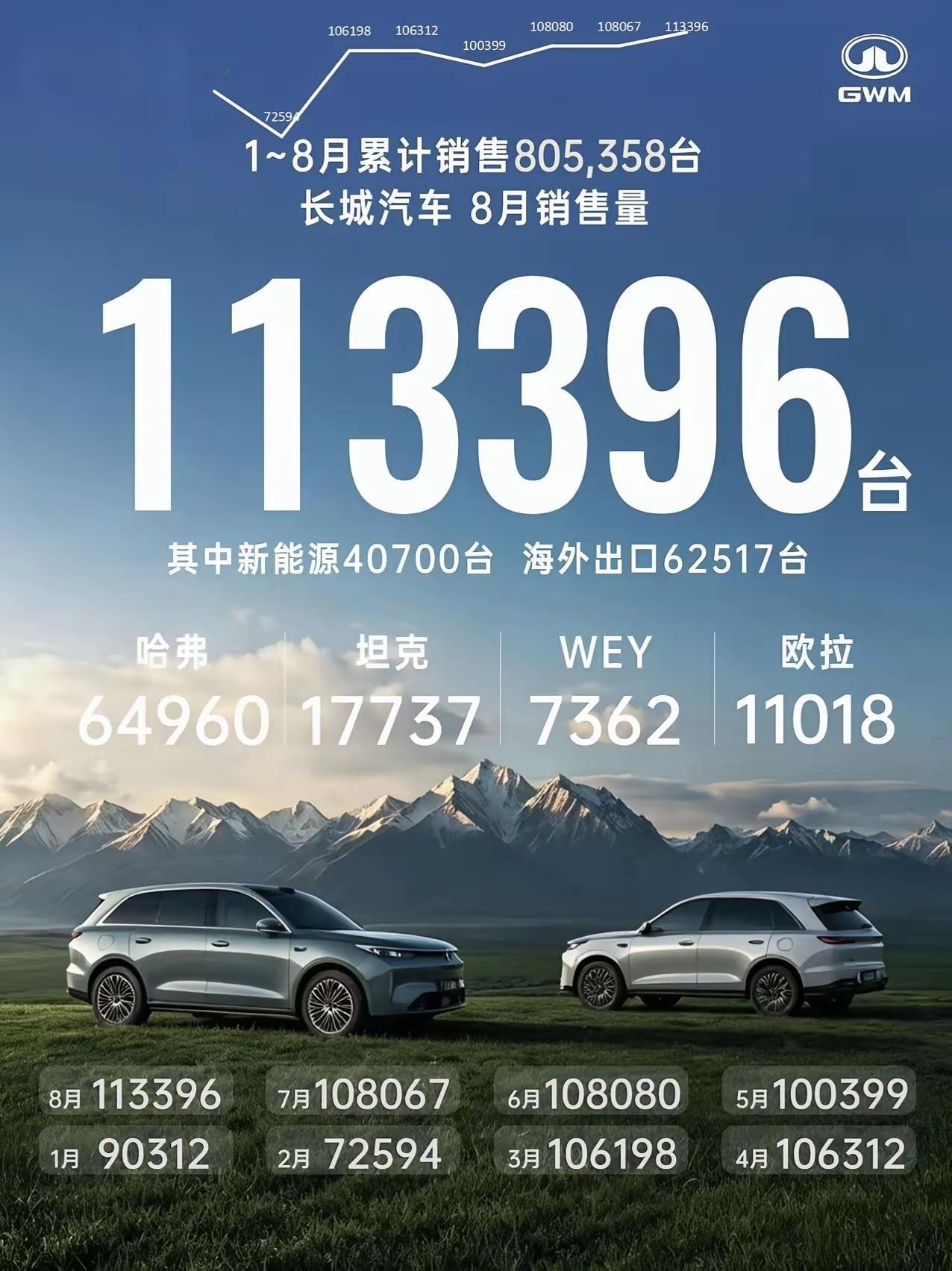 零跑终究还是没能超越长城，8月销量出炉了，长城11.34万台，零跑10.31万台