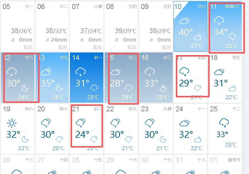 超级大喜讯啊，未来20天，西安再无35℃以上高温天气，明天气温骤降6℃，简直不要