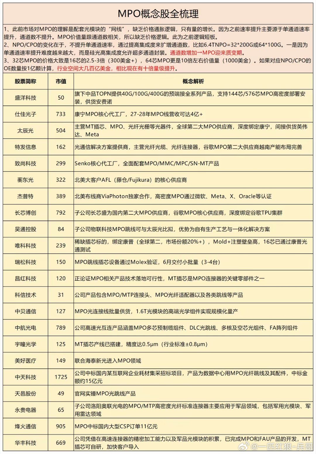 MPO概念股