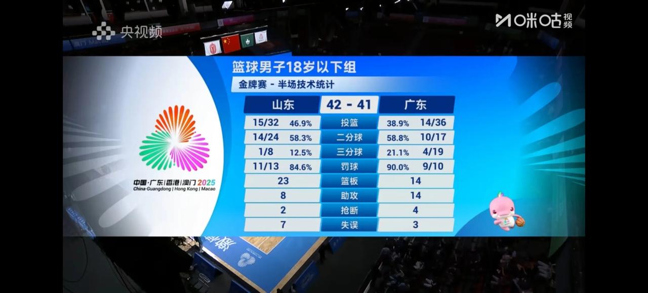 是篮球决赛也是金牌榜的决赛42比41，山东半场领先1分，山东和成年队差不多，靠