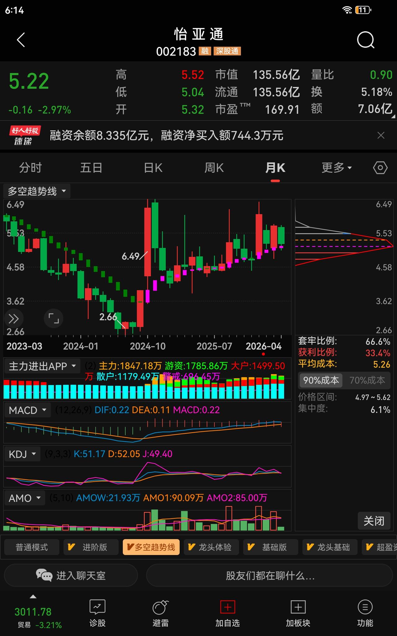 【观潮识股】怡亚通（002183）2026具有翻倍潜质的候选妖股？5元价位的国资
