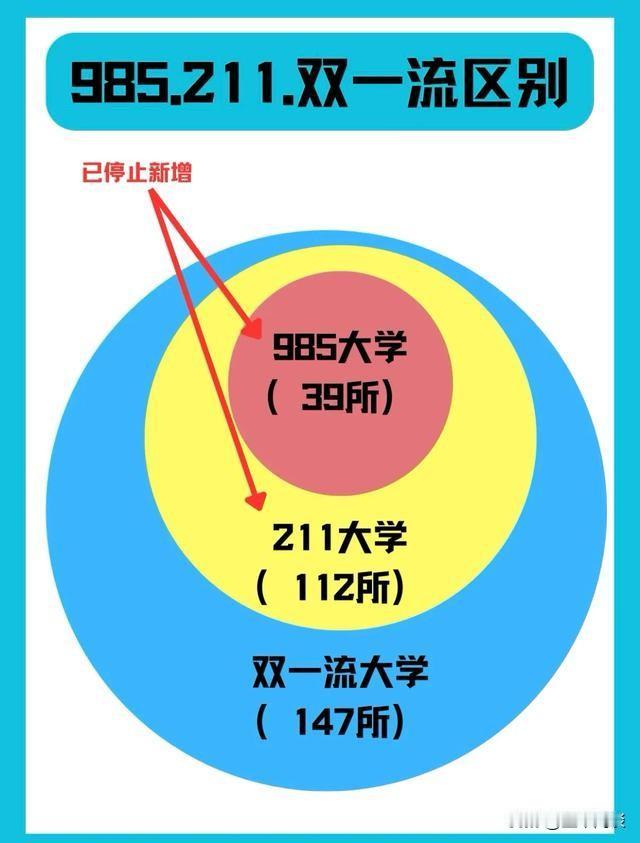 2017年，官方正式以“双一流”取代985和211工程大学的说法。如今近10年过