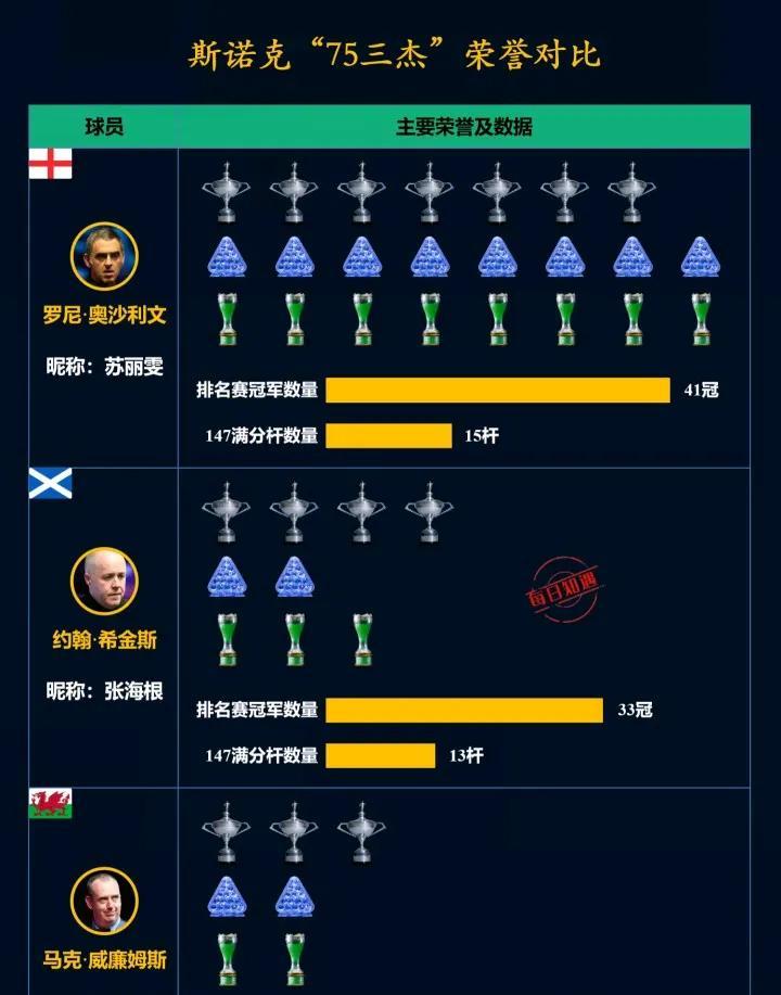 斯诺克“75三杰”奥沙利文、希金斯、威廉姆斯三大赛冠军对比。还是奥沙利文最厉害