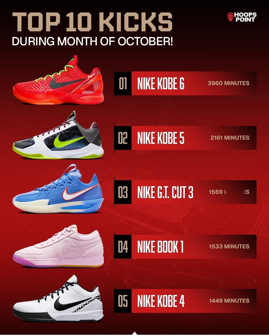 10月份最受NBA球员的10双球鞋，第一居然是！？