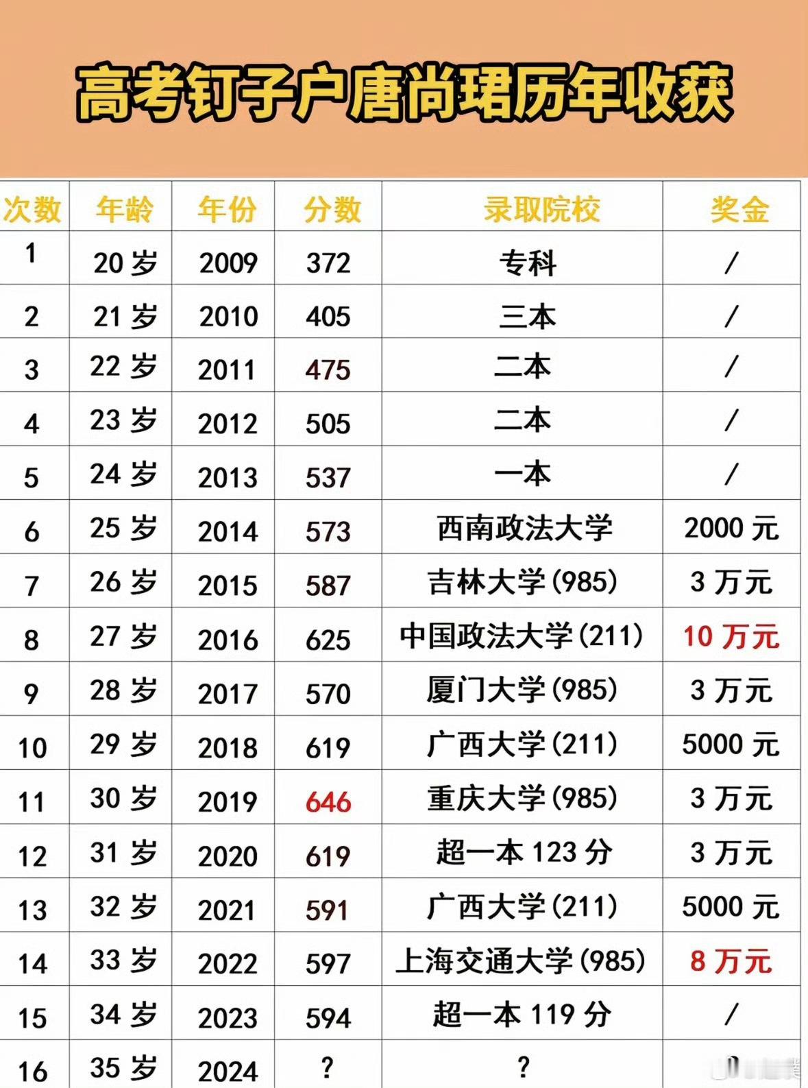 能考上清华北大，很多地方能奖励百万。16年才30万补助，一年两万不到，高三那么辛