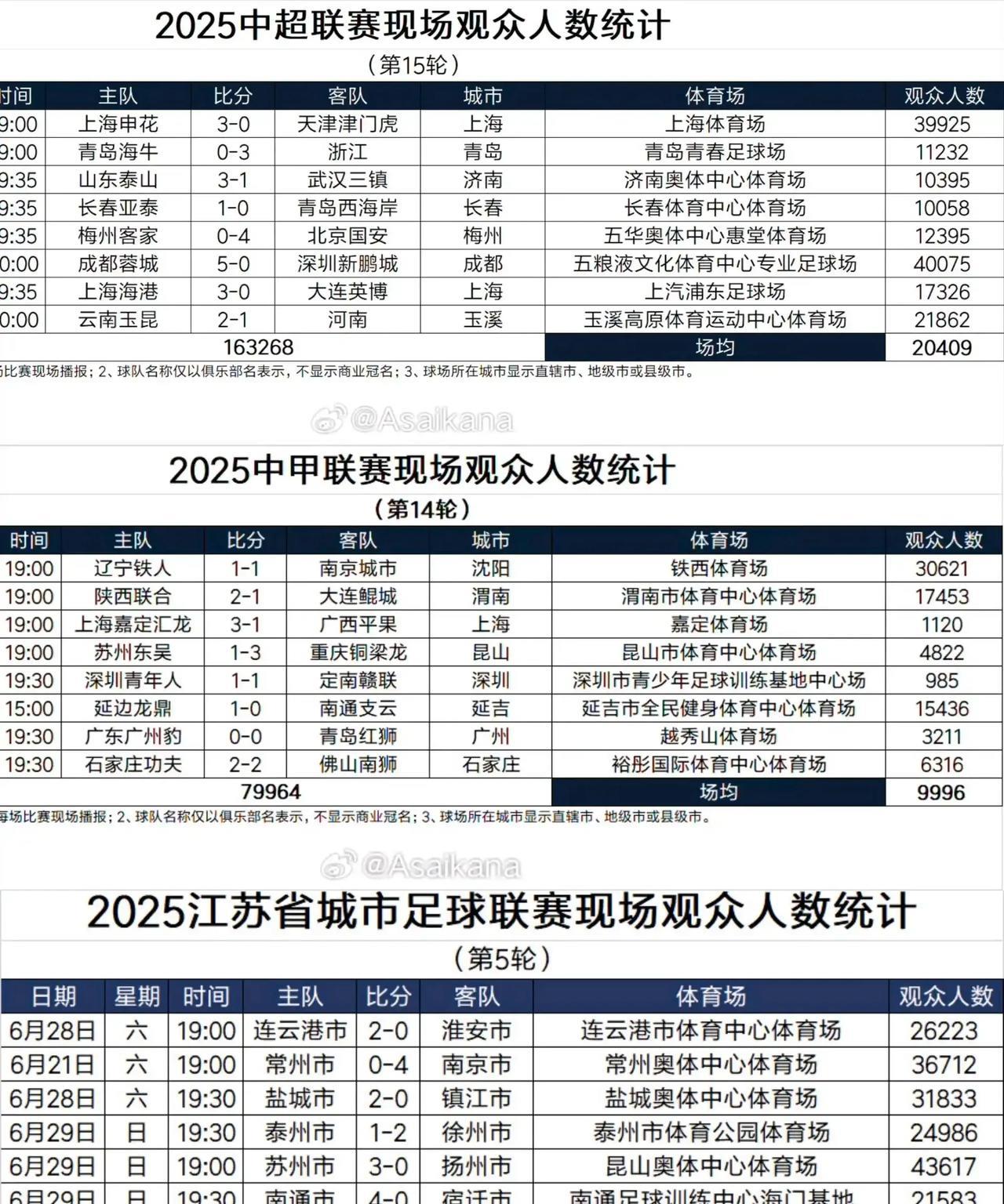 中国足球三大联赛观众人数统计。中超最新一轮场均2万。中甲最新一轮9900人。