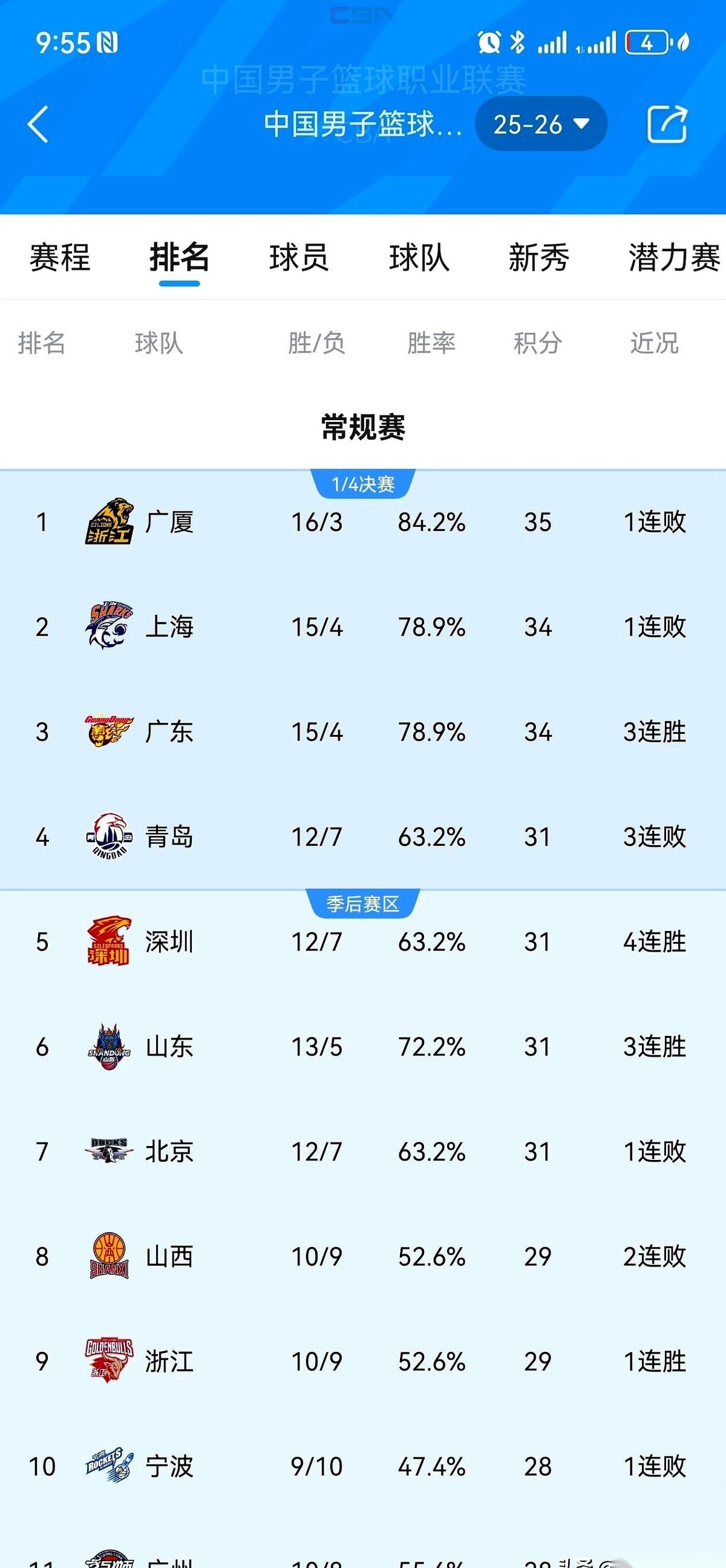 这个赛季的CBA，彻底乱了。上海队，倒了。浙江广厦，也倒了。一夜之间，两支强队