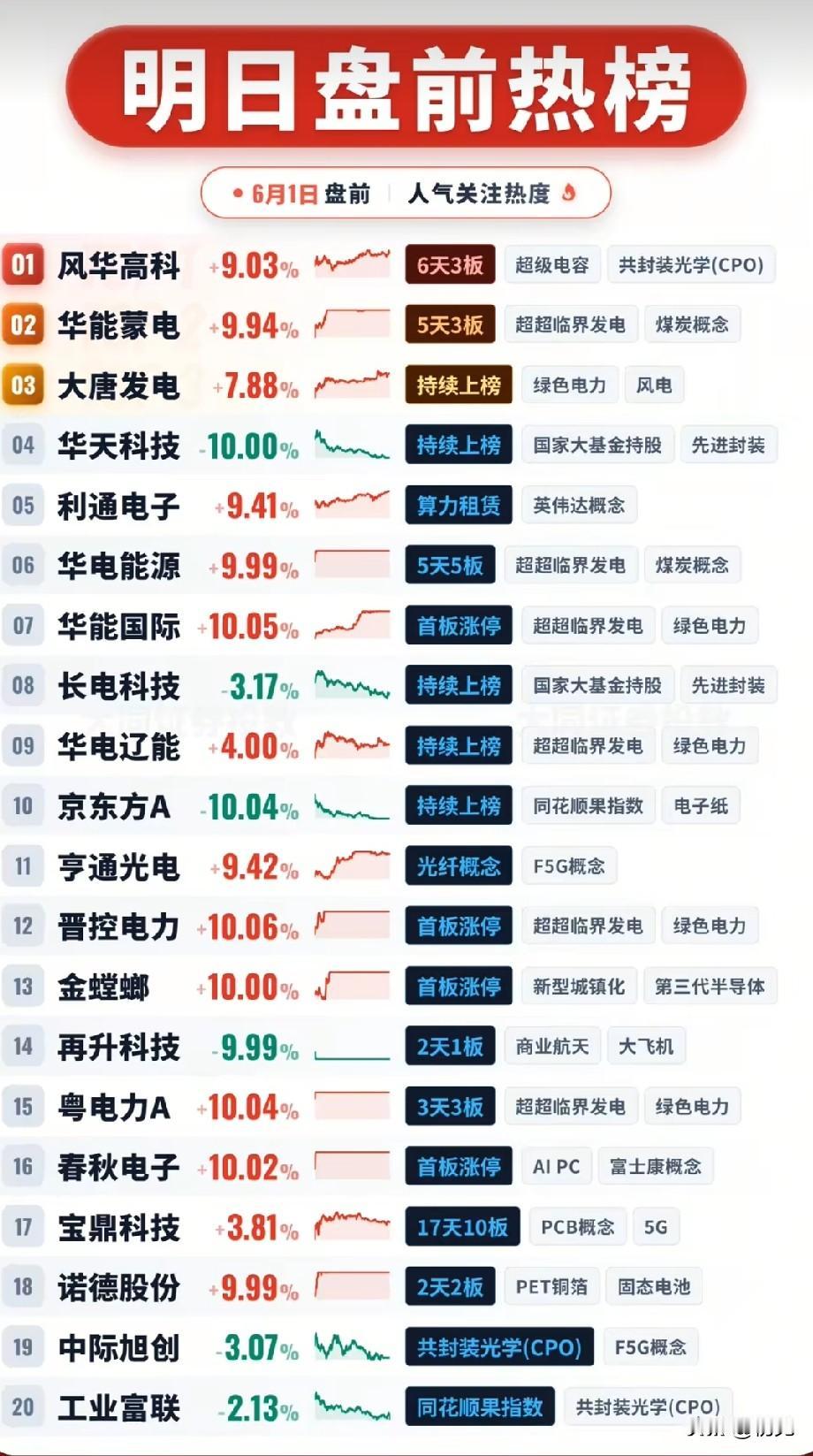 🔥6月1日盘前热榜全景：绿电连板潮霸榜，科技主线多点开花，20只人气股全梳理！