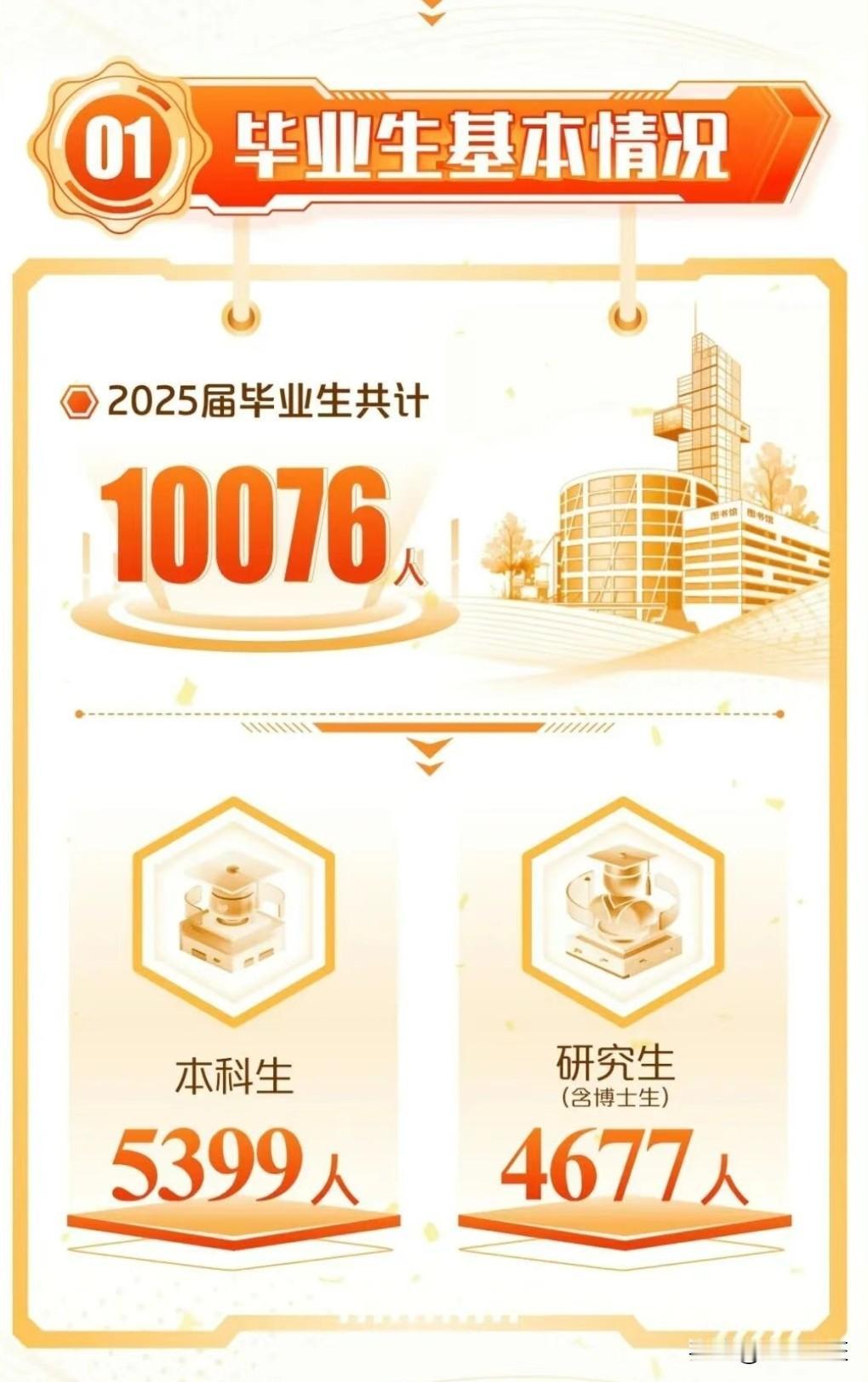 真厉害！2025年毕业10076人，进华为807人，电科238人，比亚迪218人