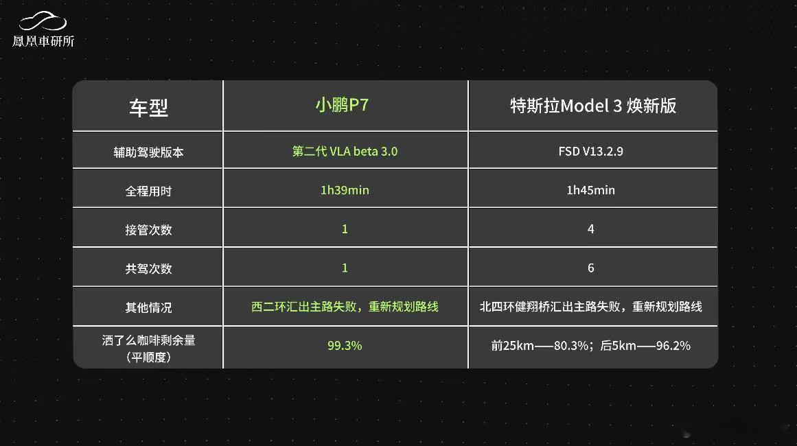 小鹏第二代VLA和特斯拉FSD实测成绩对比图⬇️