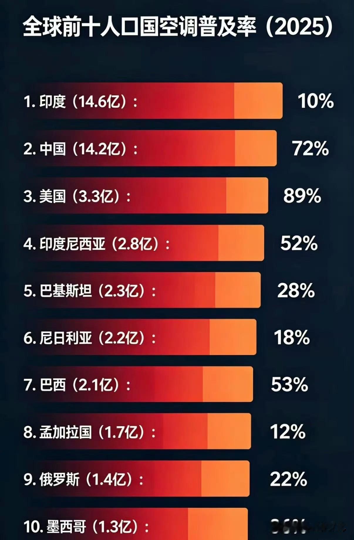 看看这个空调普及率，就知道印度人在面对高温时的窘境。很多人会好奇印度为啥能花