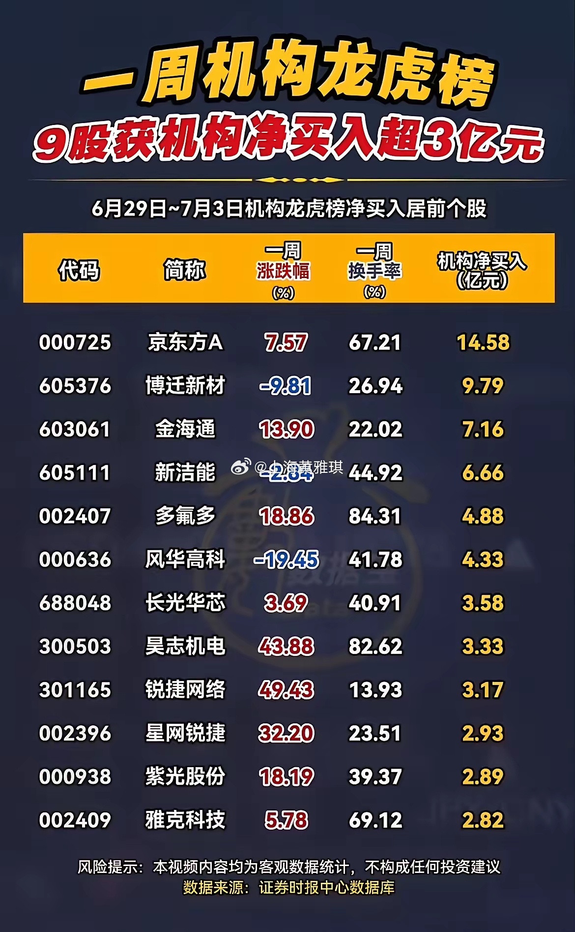 龙虎榜出炉！机构本周大举调仓，两类标的被重点加仓！本周机构龙虎榜资金动向清晰，整