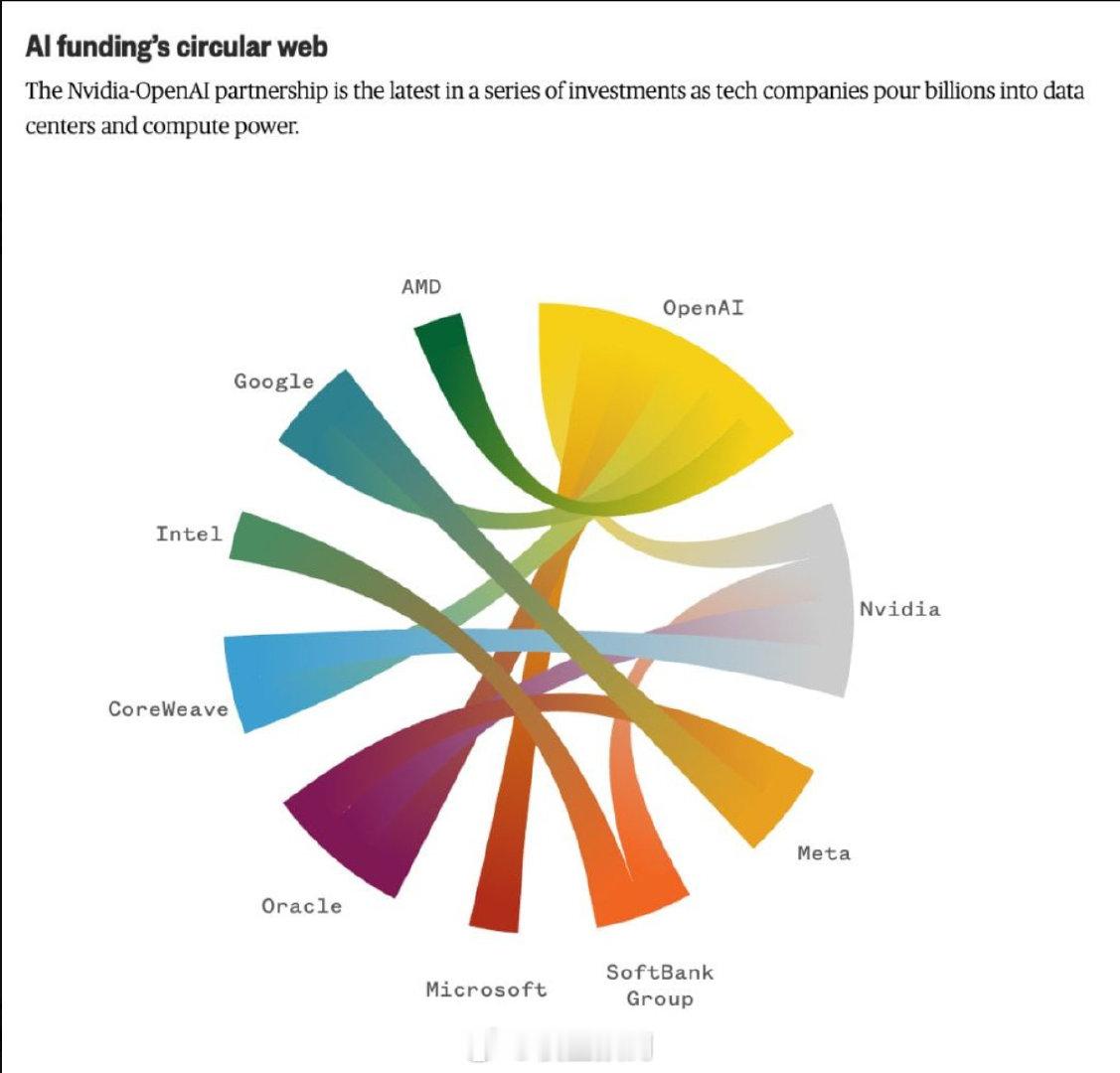 A10：Nvidia-OpenAI的AI算力联盟。大家交叉持股，哄抬股价！​​