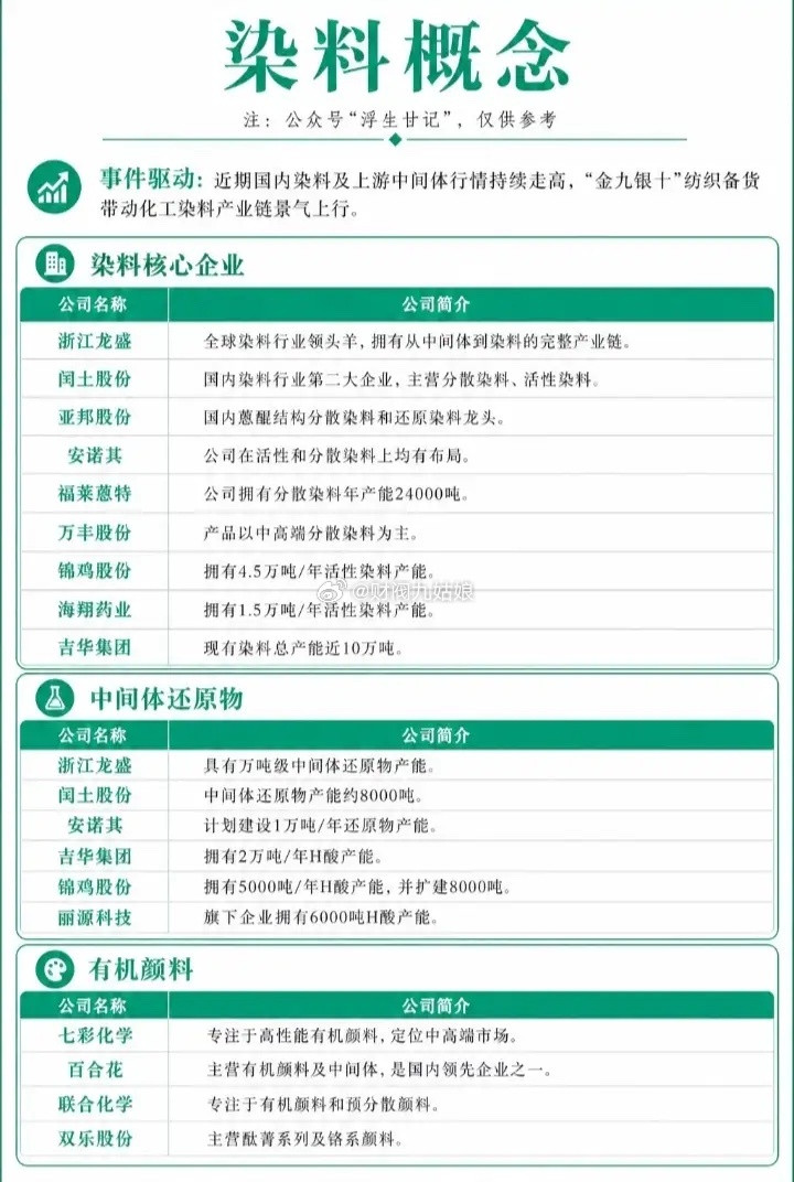 染料概念股票一览:以下图表展示的股票不构成投资建议，据此操作风险自负。图表来自公