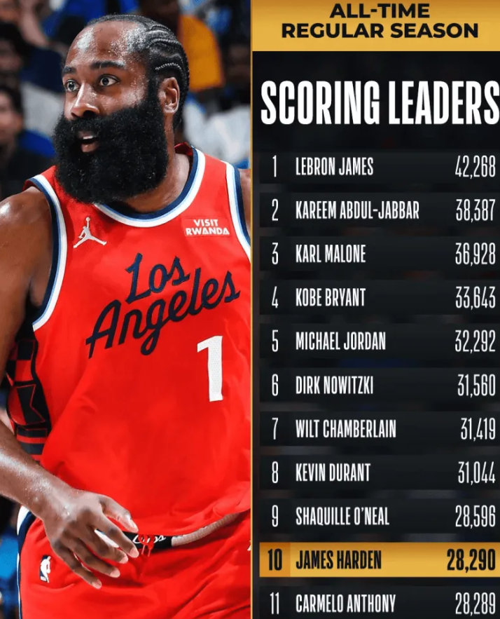 历史得分榜第十！詹姆斯-哈登距离第九的奥尼尔还差293分12月07日讯NB