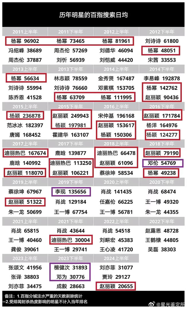 和当红男流量同台飙戏，杨紫为何全程热度跟不上？