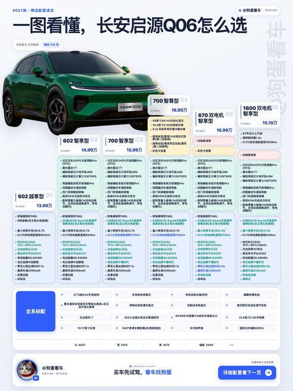 一图看懂｜长安启源Q06怎么选，800V+6C