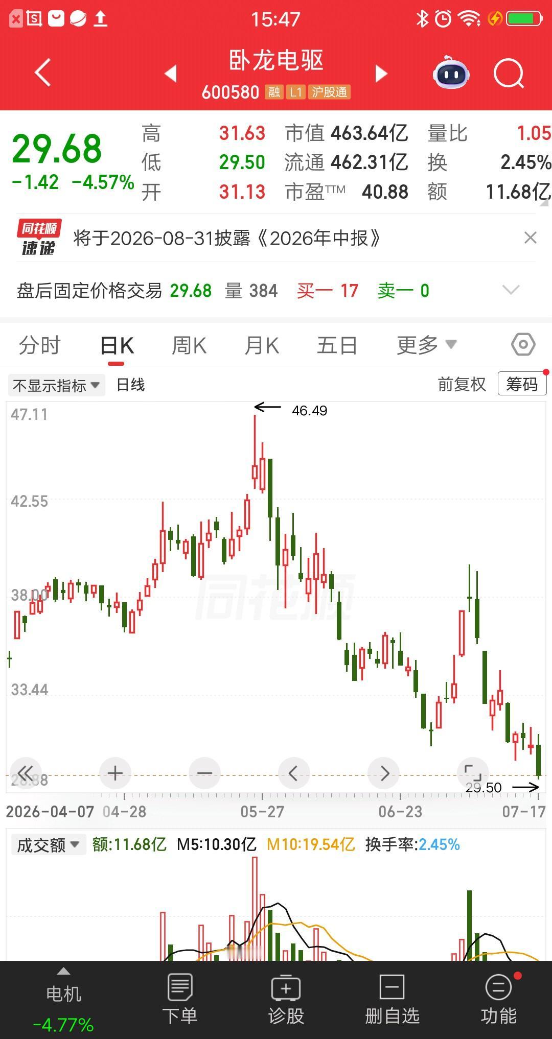 一位股民发视频哭惨了，重仓卧龙电驱亏麻了，38元建仓41万块，十个交易日亏损21