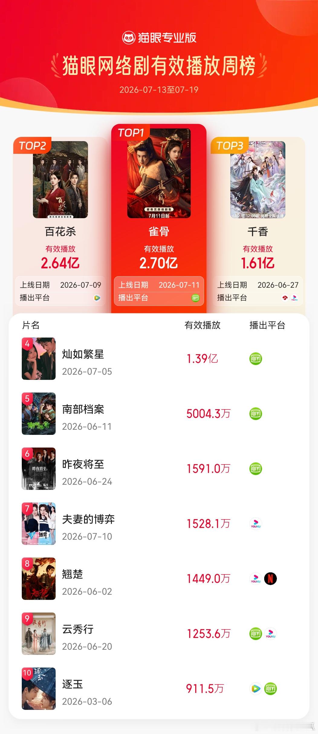 雀骨登顶网络剧有效播放周榜雀骨做1️⃣了！
