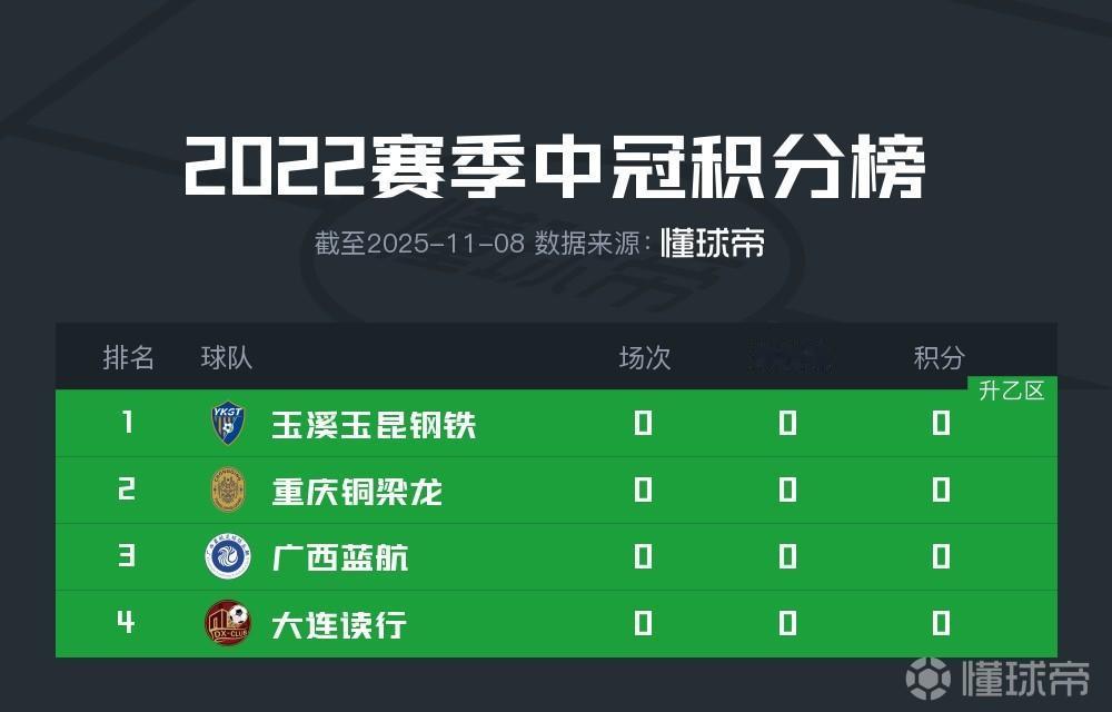 有人发现吗，中国足球正在大换血！这是2022年中冠联赛前四名，现在有三个已经