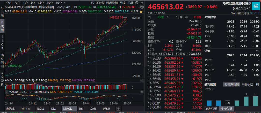 翻倍! 这位基金经理火了: 谁说中国没有赚钱基金, 做t的大腿拍断了没?
