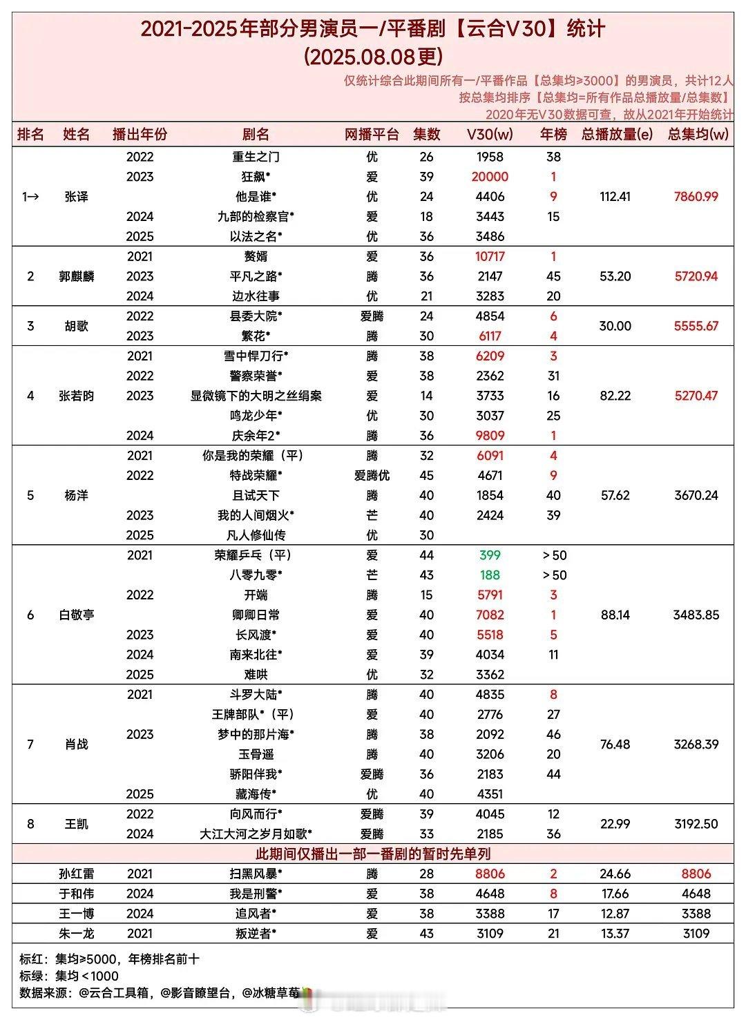 2021-2025男演员一平/番剧云合v30​​​