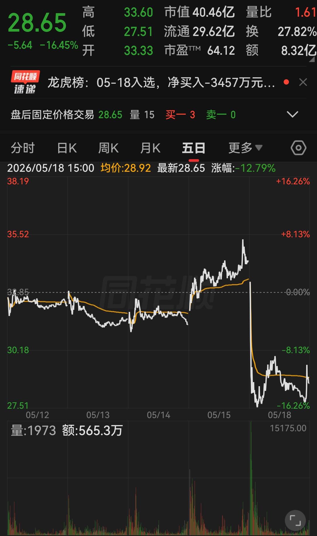第六感和经验让我逃过这次下跌！上周五的时候，已经预感世界杯直播权要拿下，按照惯性