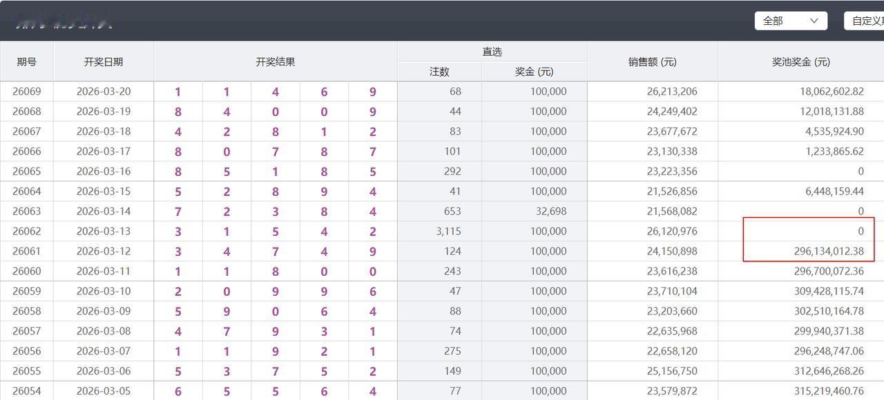 排五年度最强井喷是062期2.9亿奖池瞬间清空，多个渠道消息证实成都有站点中出2